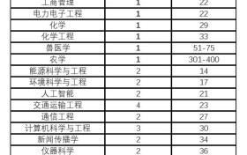 再创佳绩！香港城市大学软科排名：全球百强学科增至27个