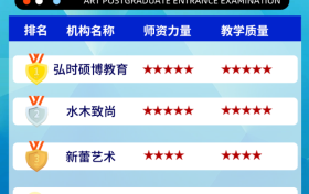 2023北京艺术考研机构如何选？考研师资前五机构有那些