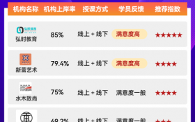 【重点】TOP5北京地区美术考研机构上岸率排名